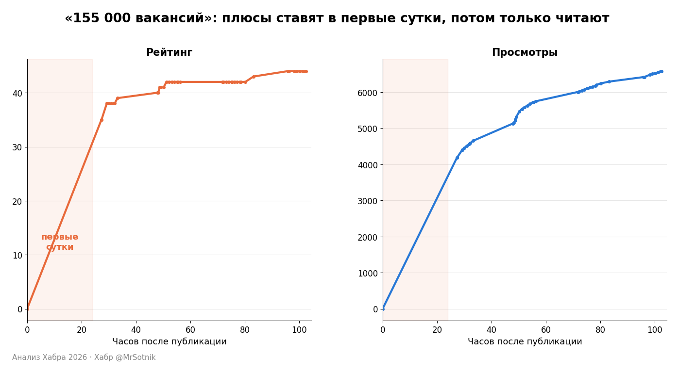 “155 000 вакансий”: рейтинг и просмотры по часам после публикации
